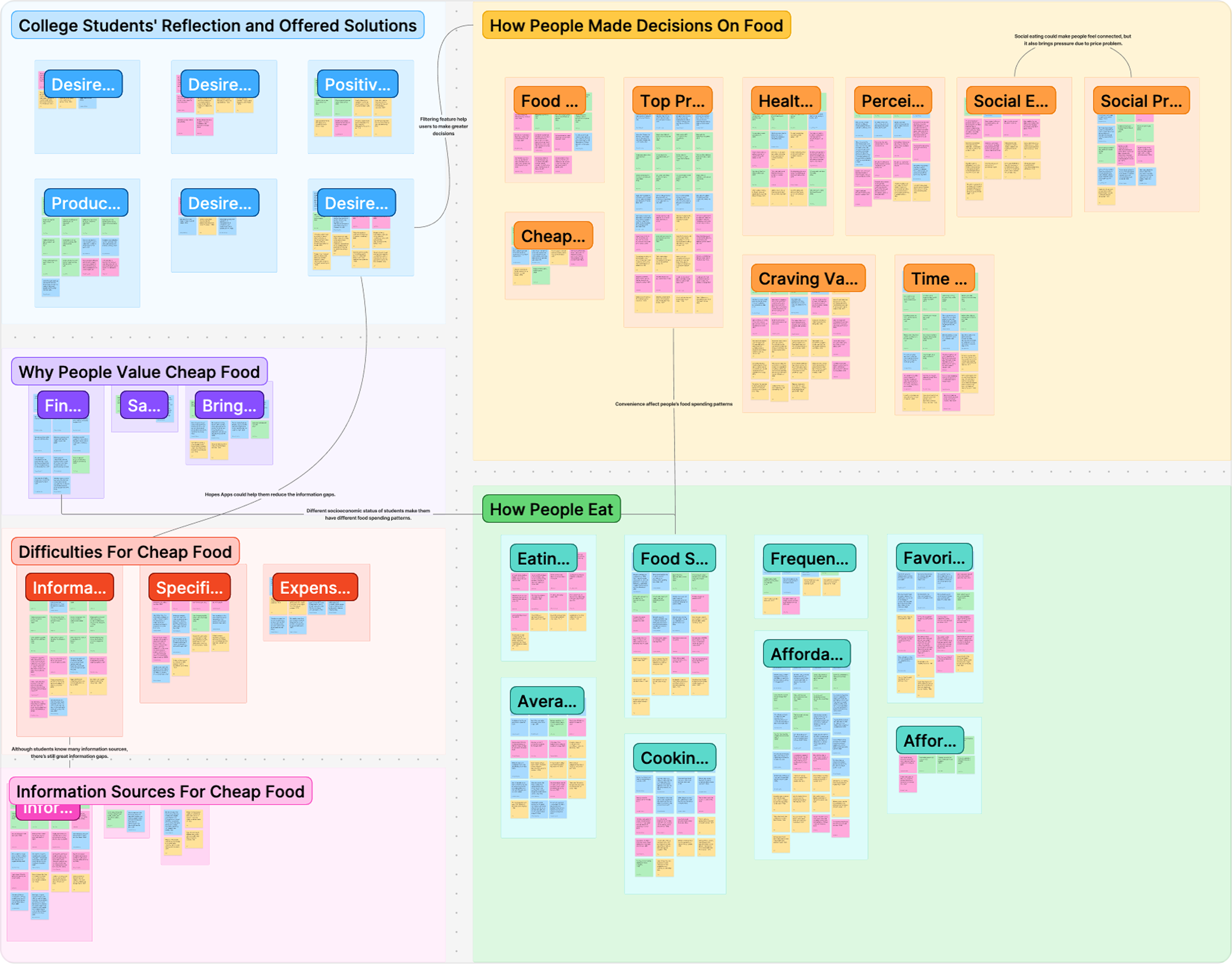 Research Affinity Diagram