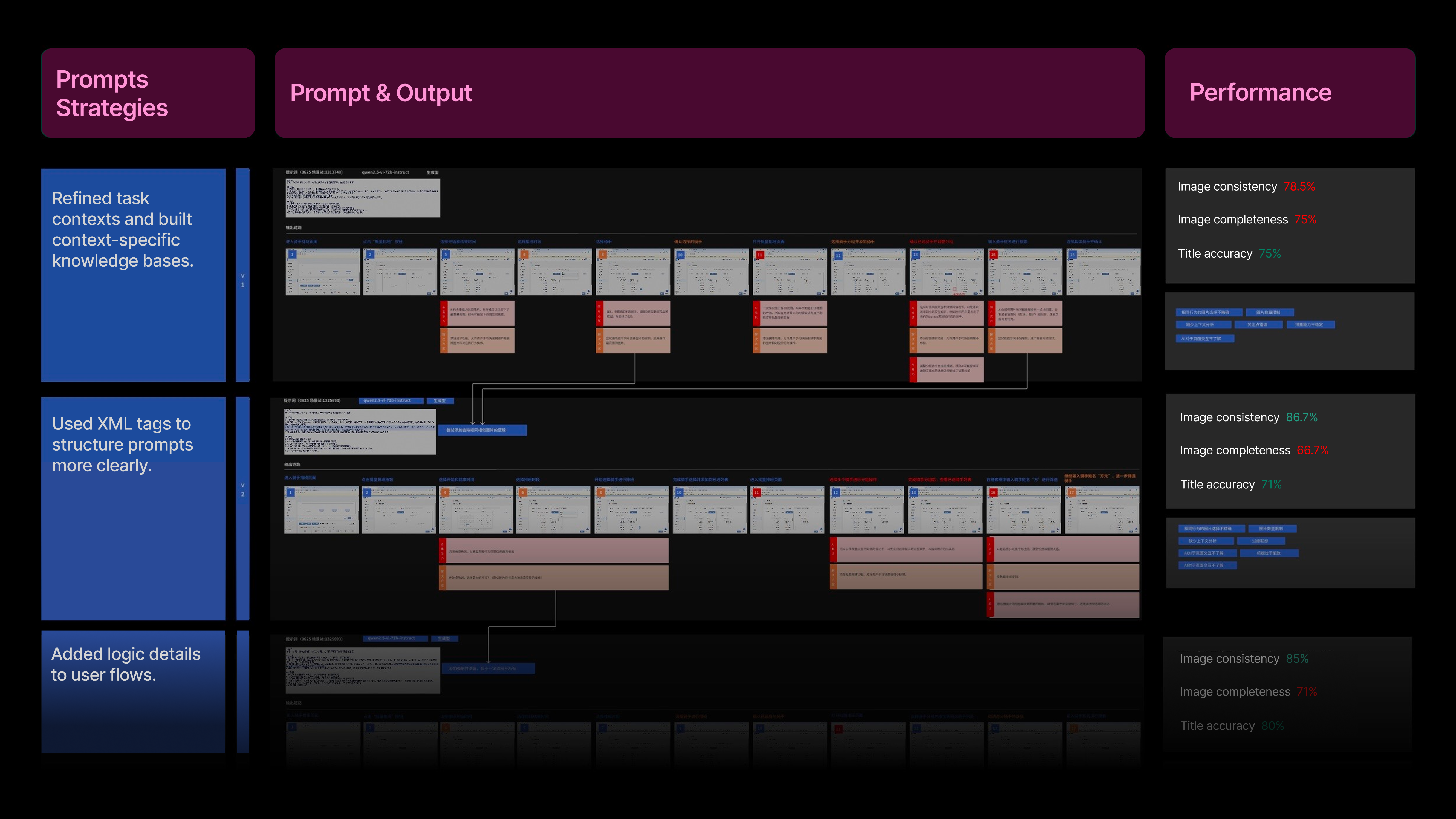 Prompt engineering process and performance comparison